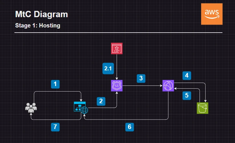 Draw.io aws architecture of the services used to host the site