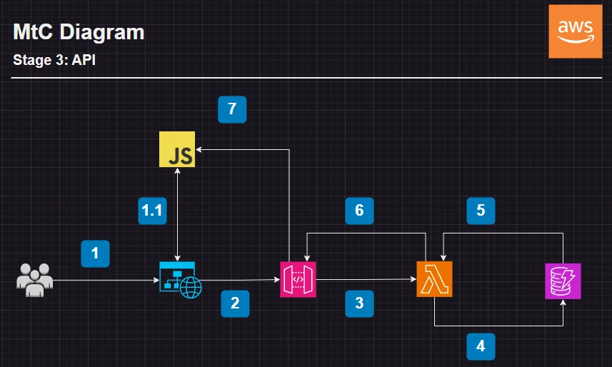 Draw.io aws architecture of the services used to host the site