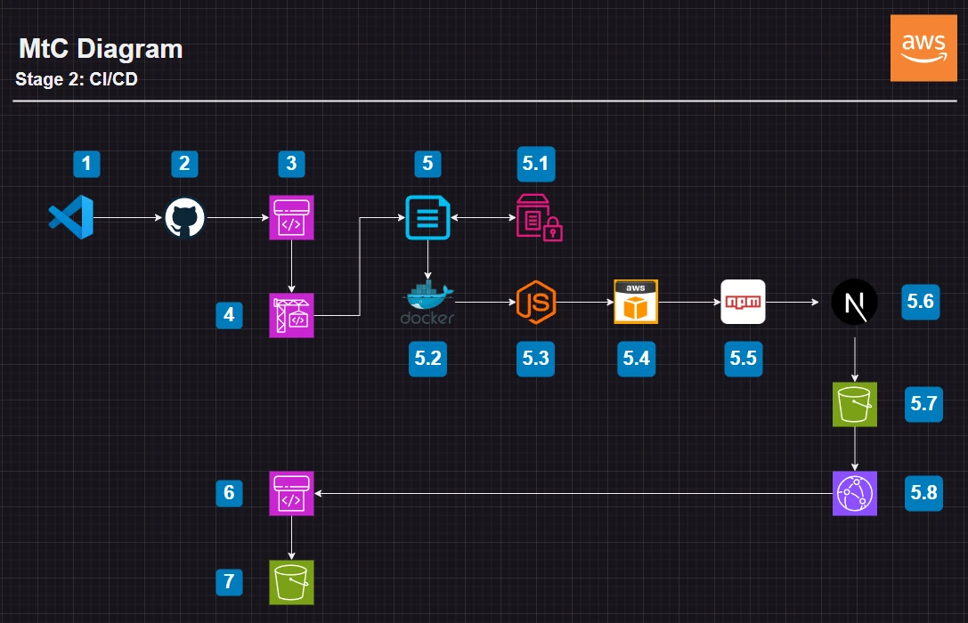 Draw.io aws architecture of the services used to host the site